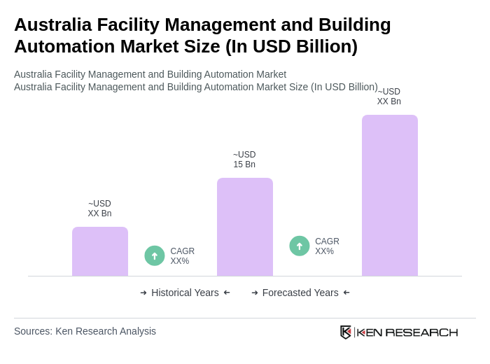 Australia Facility Management and Building Automation Market Size